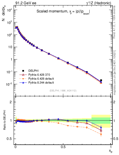 Plot of x in 91.2 GeV ee collisions