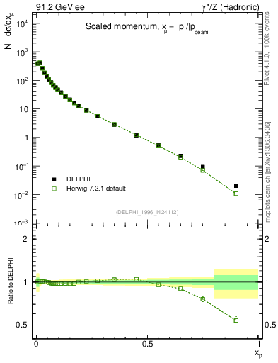 Plot of x in 91.2 GeV ee collisions