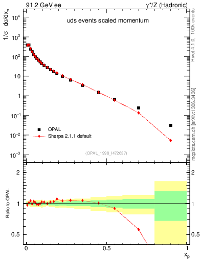 Plot of x in 91.2 GeV ee collisions