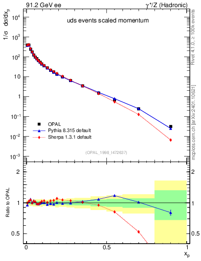 Plot of x in 91.2 GeV ee collisions
