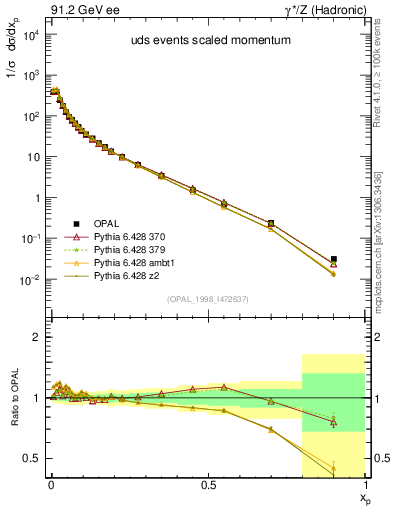 Plot of x in 91.2 GeV ee collisions