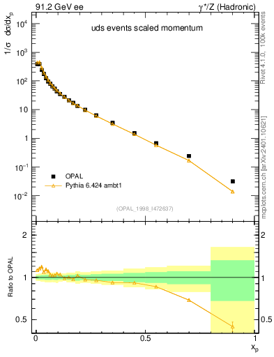 Plot of x in 91.2 GeV ee collisions