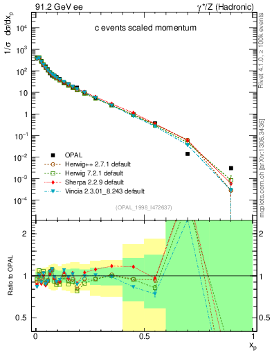 Plot of x in 91.2 GeV ee collisions