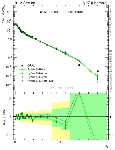 Plot of x in 91.2 GeV ee collisions