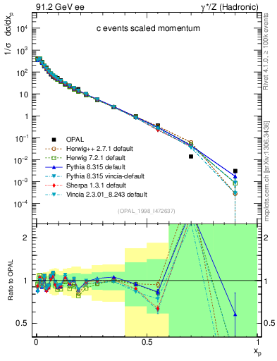 Plot of x in 91.2 GeV ee collisions