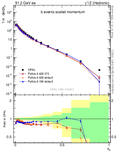 Plot of x in 91.2 GeV ee collisions