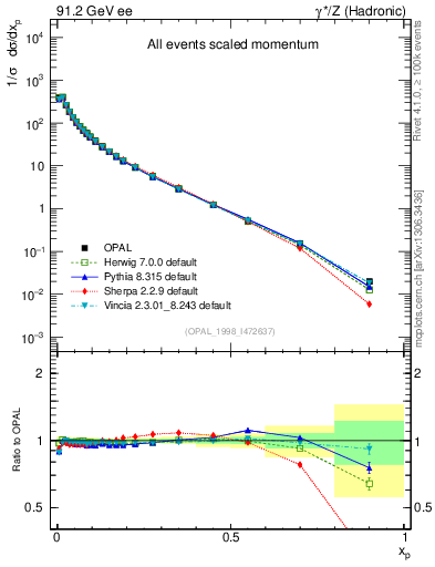Plot of x in 91.2 GeV ee collisions