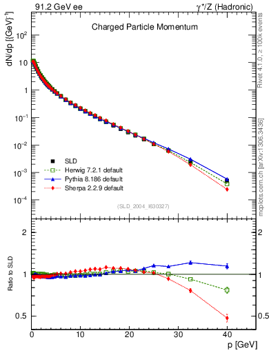 Plot of x in 91.2 GeV ee collisions