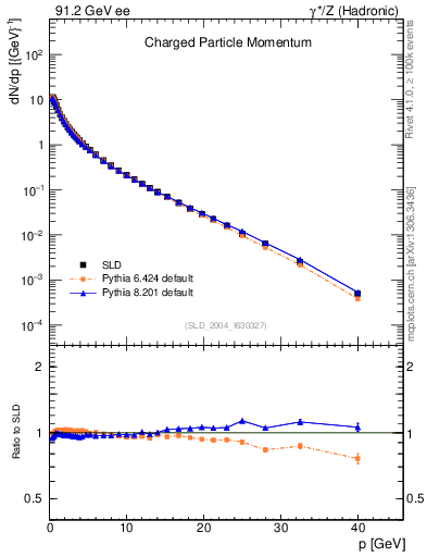 Plot of x in 91.2 GeV ee collisions