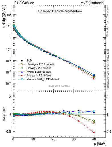 Plot of x in 91.2 GeV ee collisions