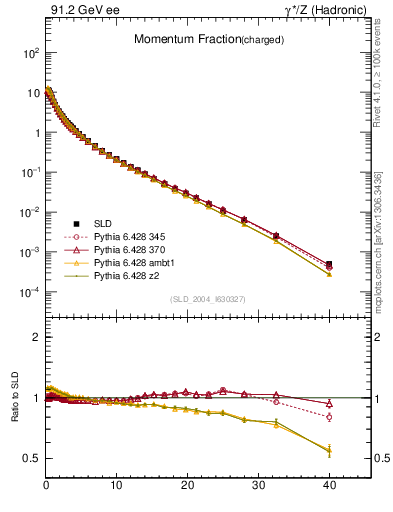 Plot of x in 91.2 GeV ee collisions