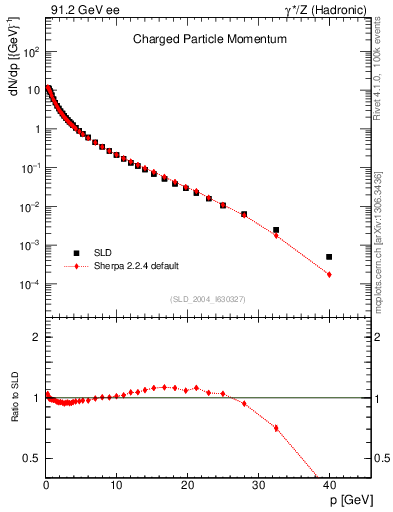 Plot of x in 91.2 GeV ee collisions