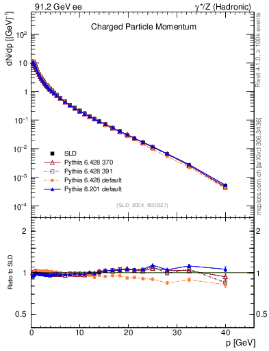 Plot of x in 91.2 GeV ee collisions