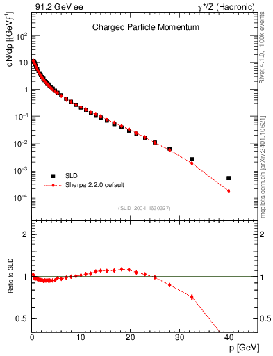 Plot of x in 91.2 GeV ee collisions