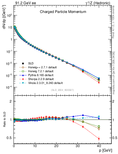 Plot of x in 91.2 GeV ee collisions