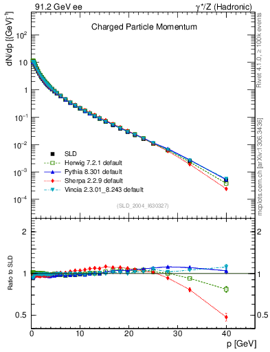 Plot of x in 91.2 GeV ee collisions
