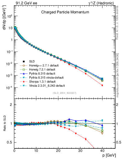 Plot of x in 91.2 GeV ee collisions