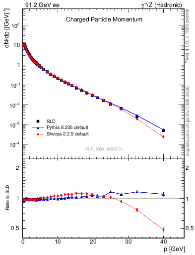 Plot of x in 91.2 GeV ee collisions