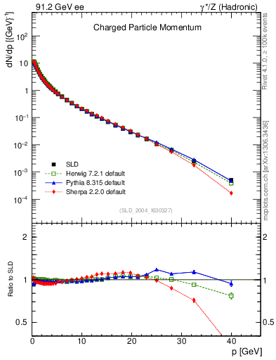 Plot of x in 91.2 GeV ee collisions