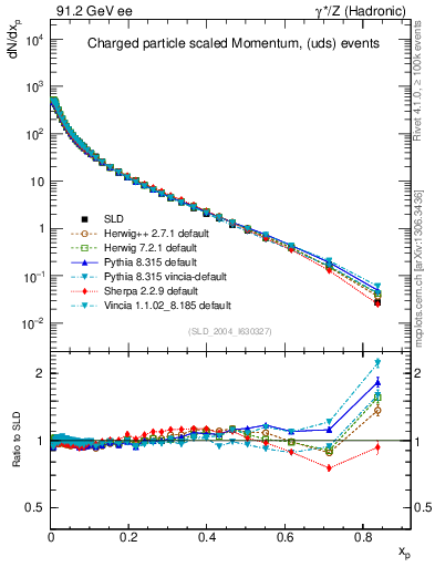 Plot of x in 91.2 GeV ee collisions