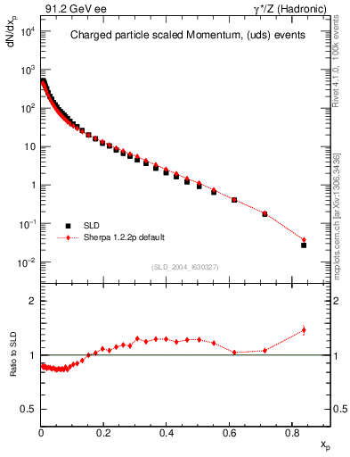 Plot of x in 91.2 GeV ee collisions