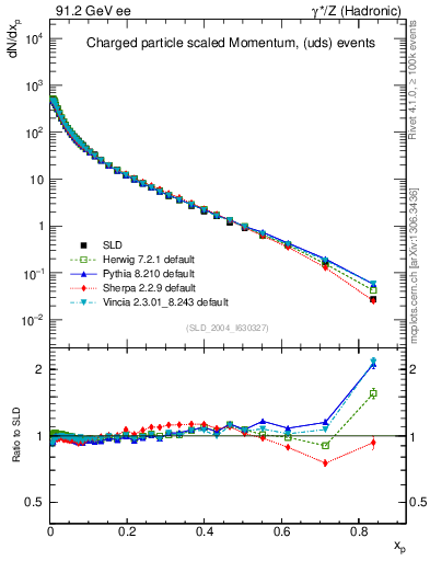 Plot of x in 91.2 GeV ee collisions