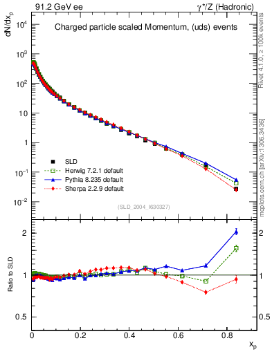 Plot of x in 91.2 GeV ee collisions