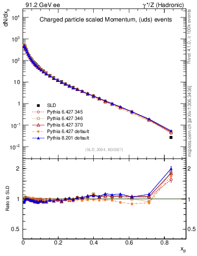 Plot of x in 91.2 GeV ee collisions