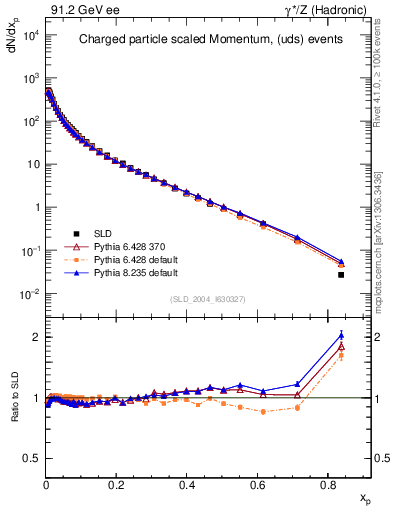Plot of x in 91.2 GeV ee collisions