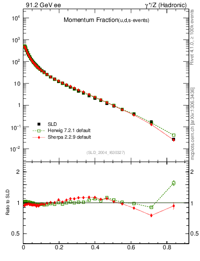 Plot of x in 91.2 GeV ee collisions