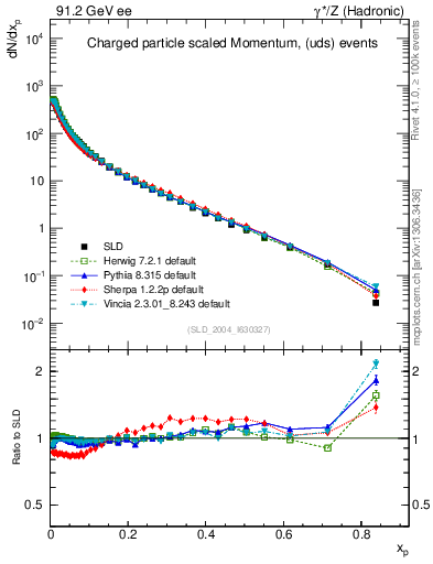 Plot of x in 91.2 GeV ee collisions