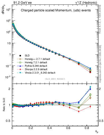 Plot of x in 91.2 GeV ee collisions