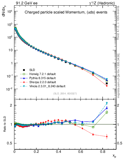 Plot of x in 91.2 GeV ee collisions