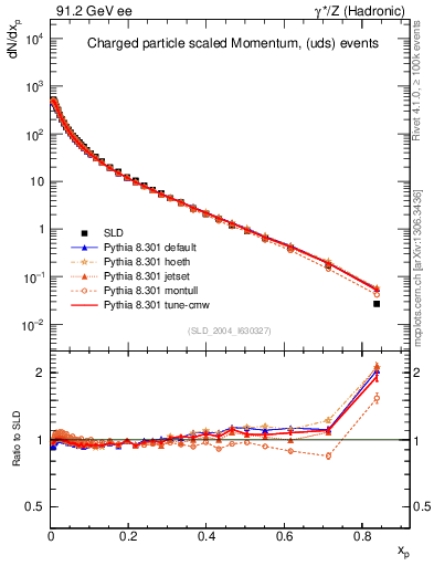 Plot of x in 91.2 GeV ee collisions