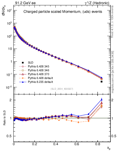 Plot of x in 91.2 GeV ee collisions