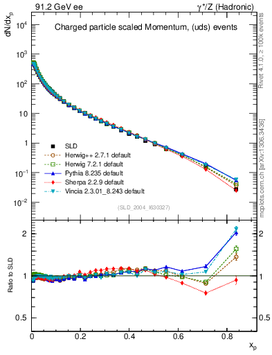 Plot of x in 91.2 GeV ee collisions