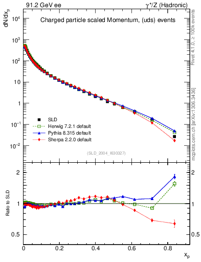 Plot of x in 91.2 GeV ee collisions
