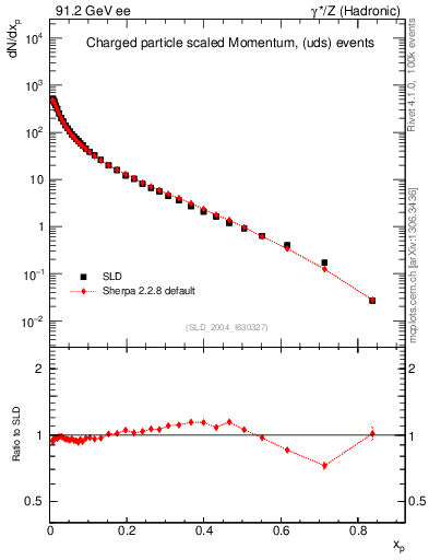 Plot of x in 91.2 GeV ee collisions