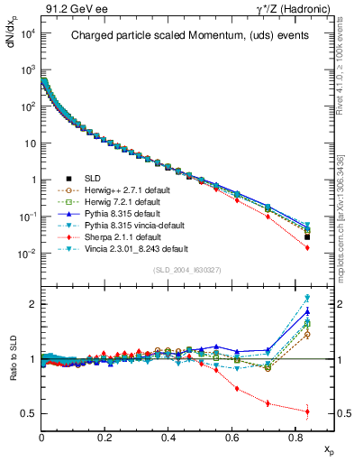 Plot of x in 91.2 GeV ee collisions