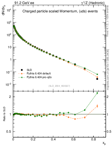 Plot of x in 91.2 GeV ee collisions