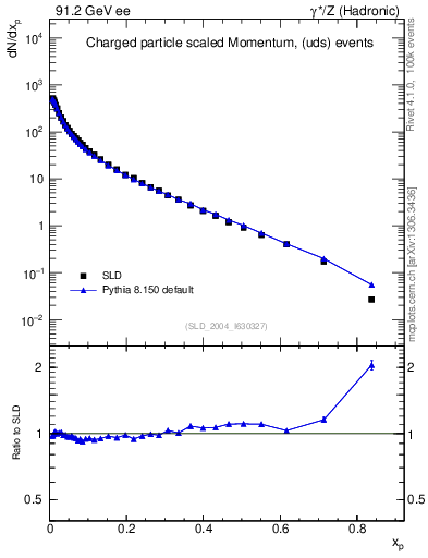 Plot of x in 91.2 GeV ee collisions
