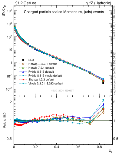 Plot of x in 91.2 GeV ee collisions