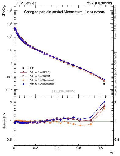 Plot of x in 91.2 GeV ee collisions