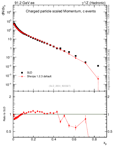 Plot of x in 91.2 GeV ee collisions