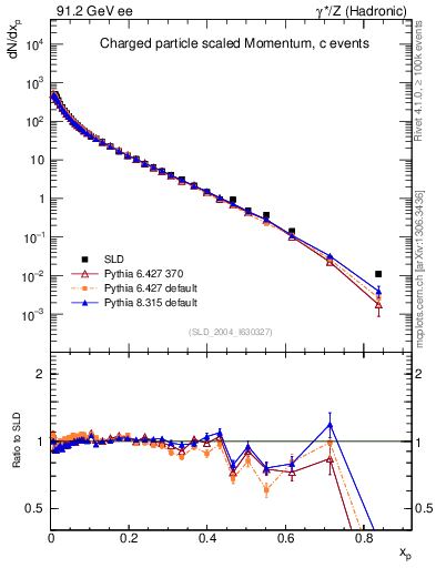 Plot of x in 91.2 GeV ee collisions