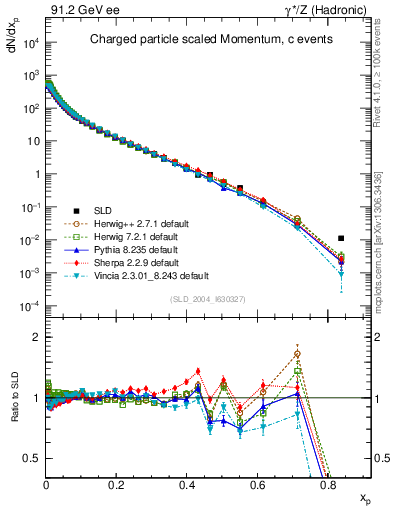 Plot of x in 91.2 GeV ee collisions