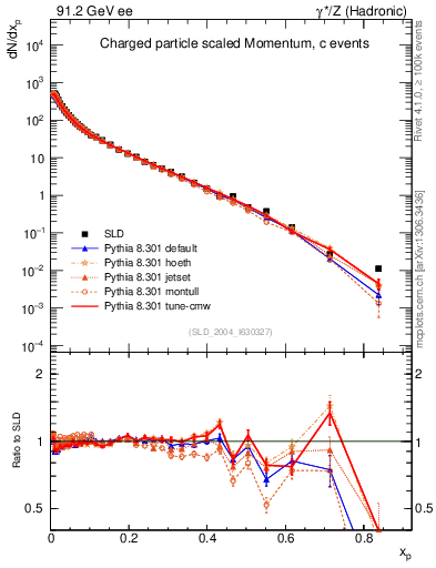 Plot of x in 91.2 GeV ee collisions