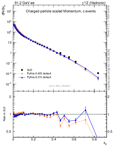 Plot of x in 91.2 GeV ee collisions