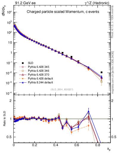 Plot of x in 91.2 GeV ee collisions