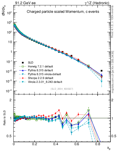 Plot of x in 91.2 GeV ee collisions